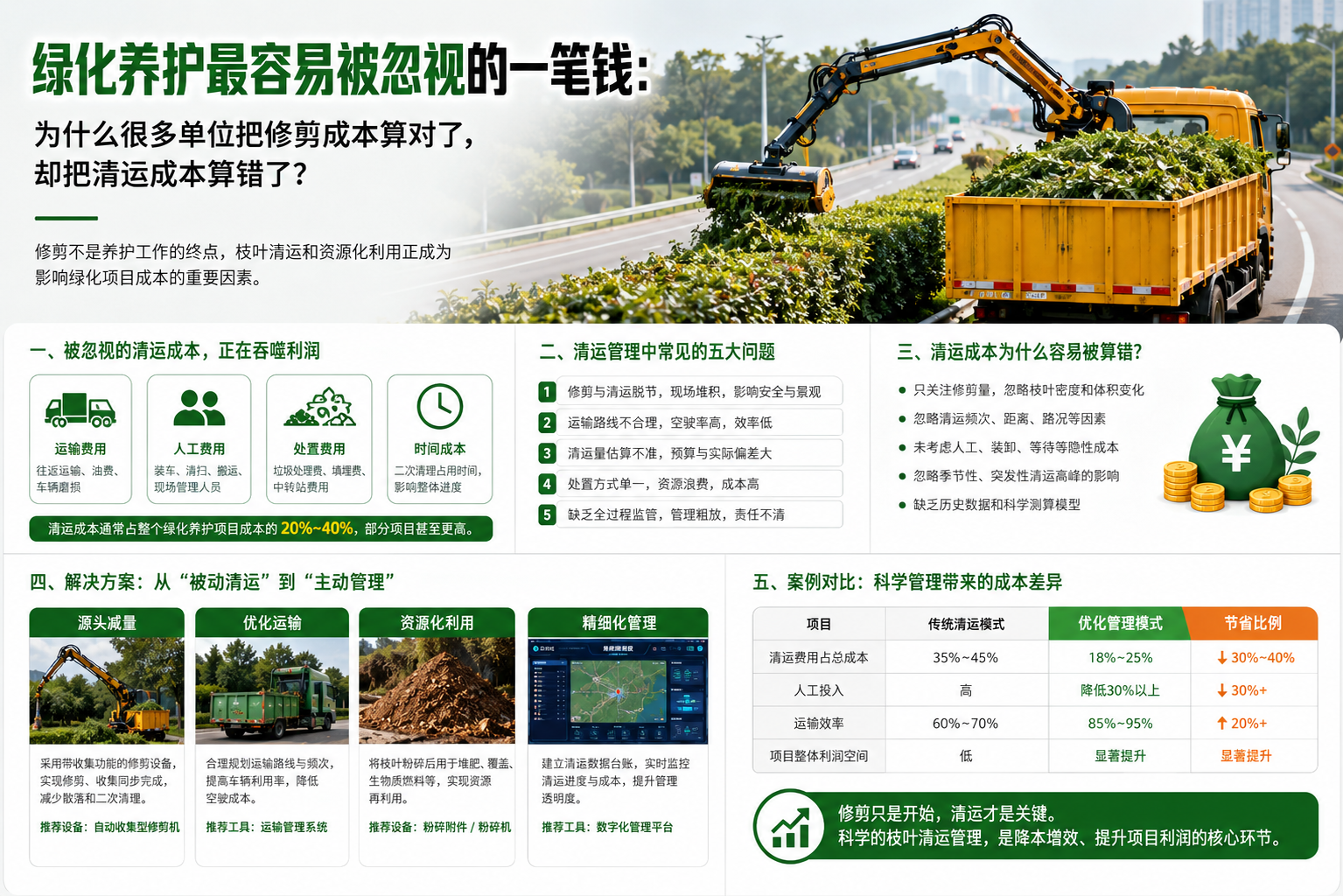 迈克重工津克绿化养护解析为什么很多单位把修剪清运成本算错了 迈克重工津克绿化养护解析为什么很多单位把修剪清运成本算错了