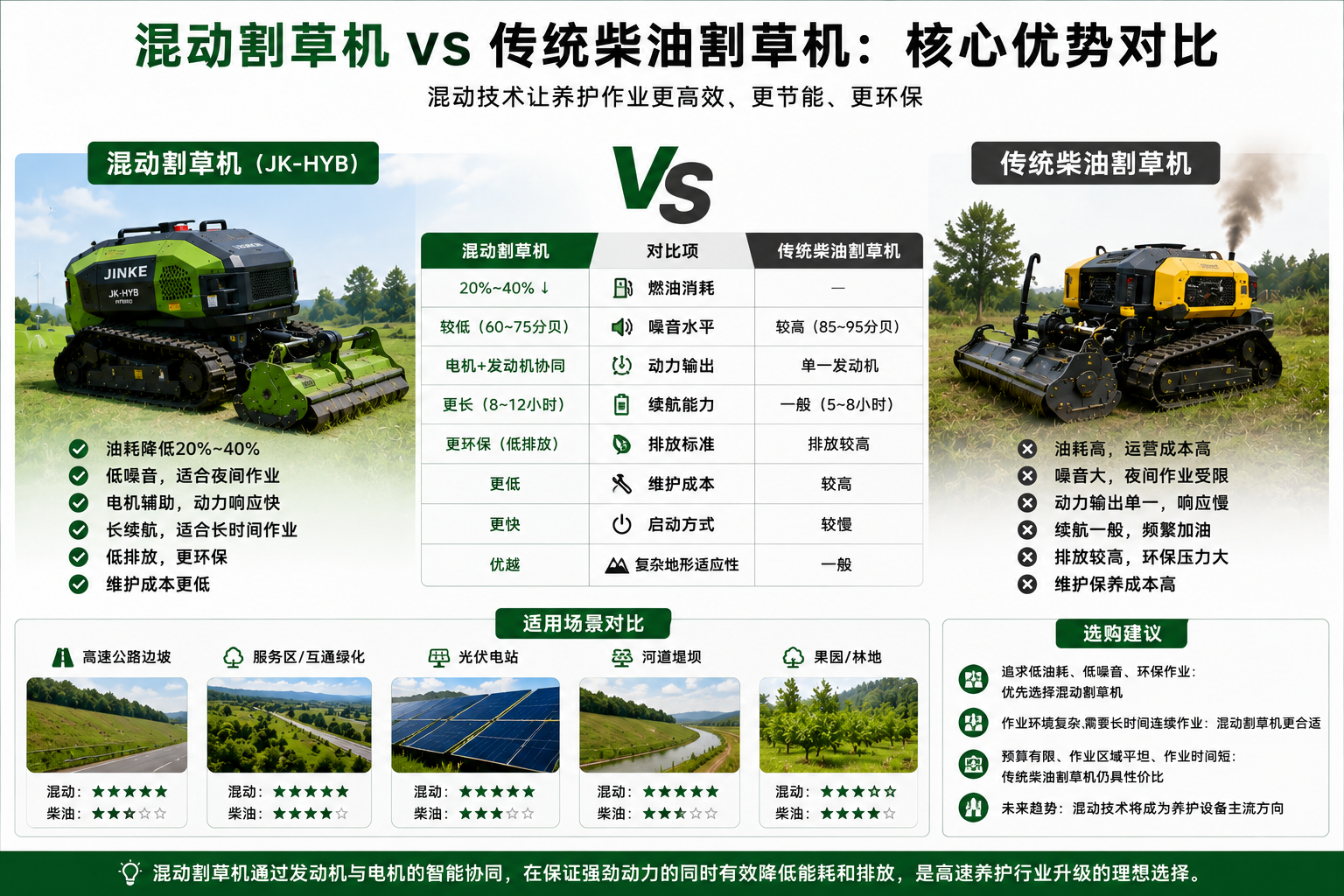 迈克重工津克JK-HYB混动与传统割草机核心优势对比