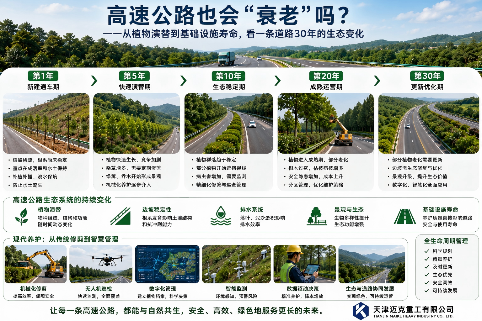迈克重工解析高速公路需要历经种植、成活、修剪、更新、生态修复和数字化多个养护阶段