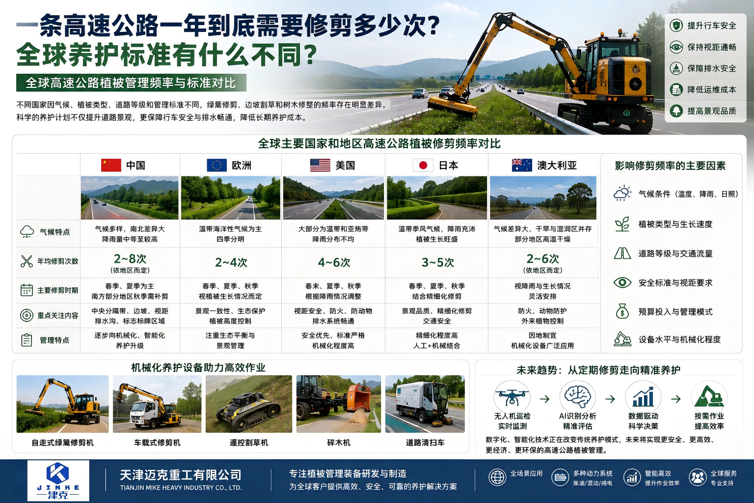 全球养护标准有什么不同？迈克重工津克解析